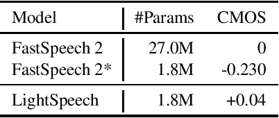 Figure 2 for LightSpeech: Lightweight and Fast Text to Speech with Neural Architecture Search