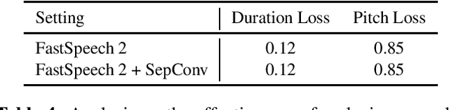 Figure 4 for LightSpeech: Lightweight and Fast Text to Speech with Neural Architecture Search