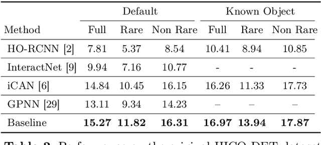 Figure 4 for Novel Human-Object Interaction Detection via Adversarial Domain Generalization