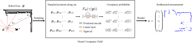 Figure 2 for IR-MCL: Implicit Representation-Based Online Global Localization