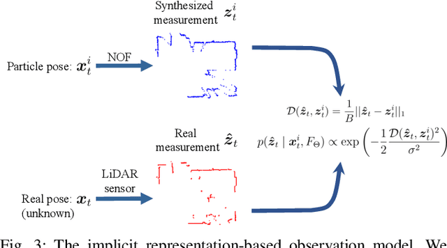 Figure 3 for IR-MCL: Implicit Representation-Based Online Global Localization