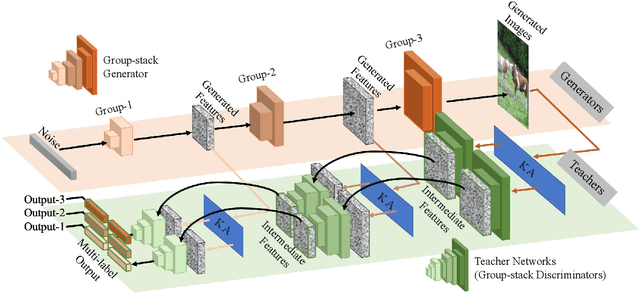 Figure 3 for Data-Free Knowledge Amalgamation via Group-Stack Dual-GAN