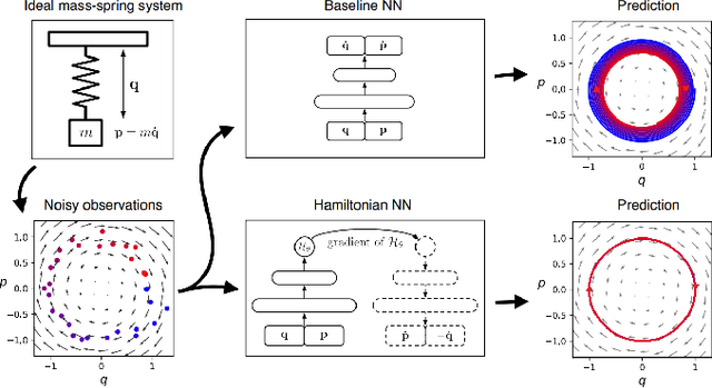 Figure 1 for Learning Neural Hamiltonian Dynamics: A Methodological Overview