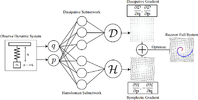 Figure 3 for Learning Neural Hamiltonian Dynamics: A Methodological Overview