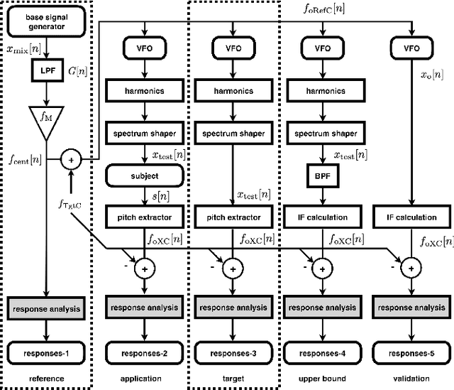 Figure 1 for Measuring pitch extractors' response to frequency-modulated multi-component signals