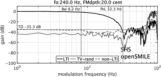 Figure 3 for Measuring pitch extractors' response to frequency-modulated multi-component signals