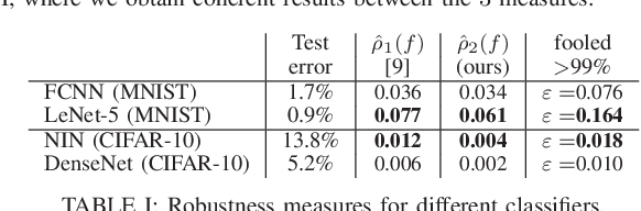 Figure 3 for On Generation of Adversarial Examples using Convex Programming