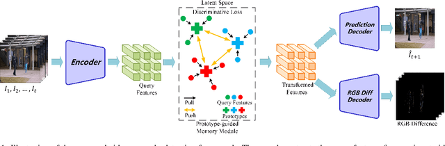 Figure 1 for Anomaly Detection with Prototype-Guided Discriminative Latent Embeddings