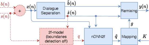 Figure 1 for Controlling the Remixing of Separated Dialogue with a Non-Intrusive Quality Estimate