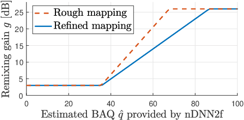 Figure 4 for Controlling the Remixing of Separated Dialogue with a Non-Intrusive Quality Estimate