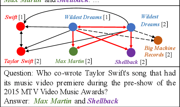 Figure 1 for Multi-Paragraph Reasoning with Knowledge-enhanced Graph Neural Network