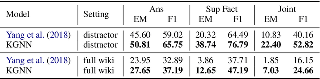 Figure 2 for Multi-Paragraph Reasoning with Knowledge-enhanced Graph Neural Network