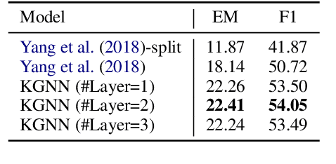 Figure 4 for Multi-Paragraph Reasoning with Knowledge-enhanced Graph Neural Network