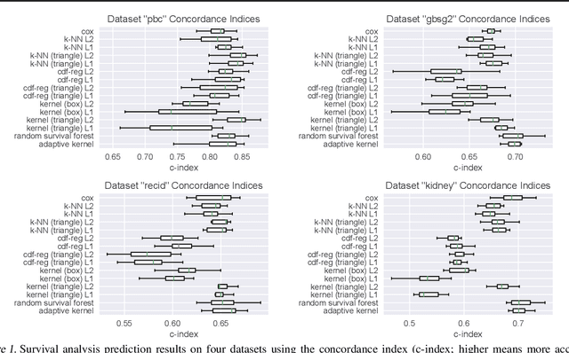 Figure 2 for Nearest Neighbor and Kernel Survival Analysis: Nonasymptotic Error Bounds and Strong Consistency Rates