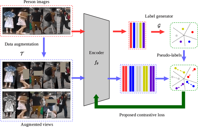 Figure 3 for Take More Positives: A Contrastive Learning Framework for Unsupervised Person Re-Identification