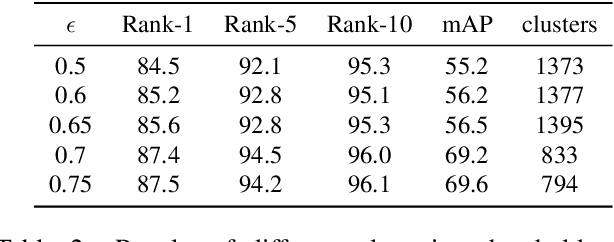 Figure 4 for Take More Positives: A Contrastive Learning Framework for Unsupervised Person Re-Identification