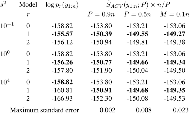 Figure 1 for On the marginal likelihood and cross-validation