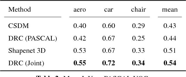 Figure 4 for Multi-view Supervision for Single-view Reconstruction via Differentiable Ray Consistency