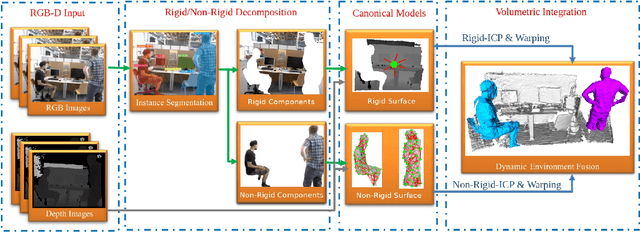 Figure 1 for SplitFusion: Simultaneous Tracking and Mapping for Non-Rigid Scenes