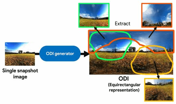 Figure 1 for Omni-Directional Image Generation from Single Snapshot Image
