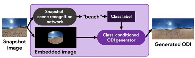 Figure 2 for Omni-Directional Image Generation from Single Snapshot Image