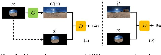 Figure 3 for Omni-Directional Image Generation from Single Snapshot Image