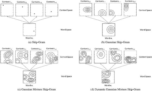 Figure 3 for Gaussian Mixture Embeddings for Multiple Word Prototypes