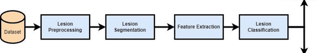 Figure 1 for Extended Feature Space-Based Automatic Melanoma Detection System