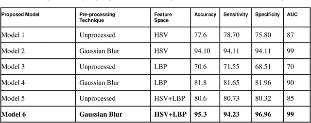 Figure 2 for Extended Feature Space-Based Automatic Melanoma Detection System