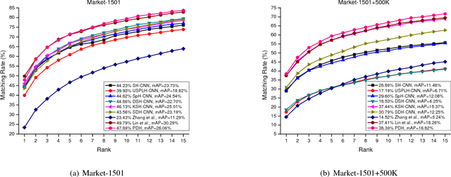 Figure 4 for Part-based Deep Hashing for Large-scale Person Re-identification