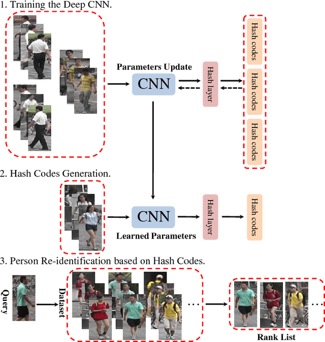 Figure 1 for Part-based Deep Hashing for Large-scale Person Re-identification
