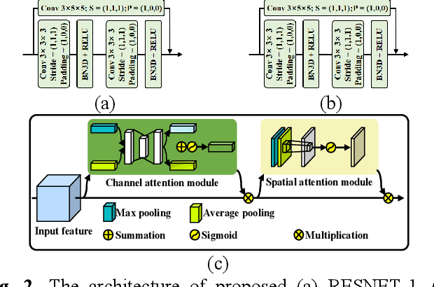 Figure 2 for Multi-Temporal Spatial-Spectral Comparison Network for Hyperspectral Anomalous Change Detection