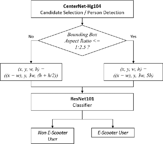 Figure 4 for E-Scooter Rider Detection and Classification in Dense Urban Environments