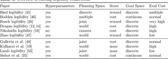 Figure 2 for A new approach to evaluating legibility: Comparing legibility frameworks using framework-independent robot motion trajectories