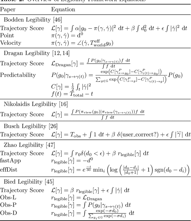 Figure 4 for A new approach to evaluating legibility: Comparing legibility frameworks using framework-independent robot motion trajectories