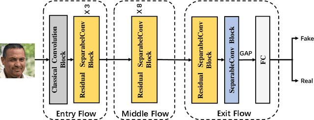 Figure 1 for Improved Xception with Dual Attention Mechanism and Feature Fusion for Face Forgery Detection