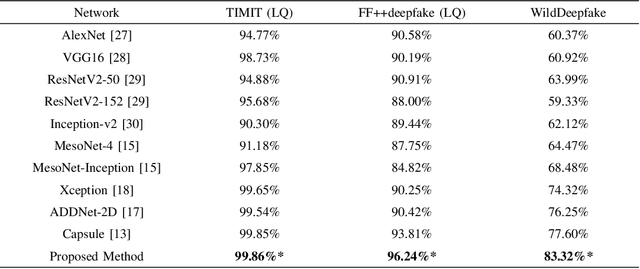 Figure 4 for Improved Xception with Dual Attention Mechanism and Feature Fusion for Face Forgery Detection