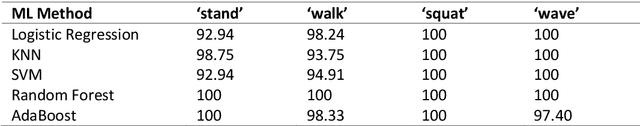 Figure 3 for Performance of different machine learning methods on activity recognition and pose estimation datasets