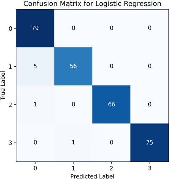 Figure 4 for Performance of different machine learning methods on activity recognition and pose estimation datasets