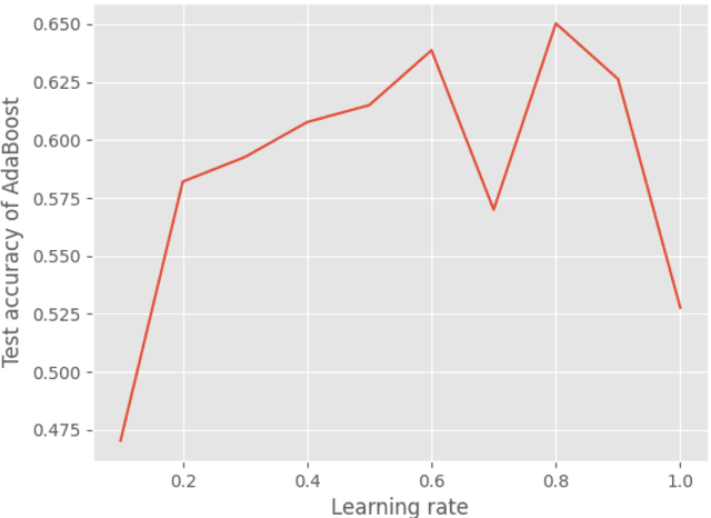 Figure 2 for Performance of different machine learning methods on activity recognition and pose estimation datasets