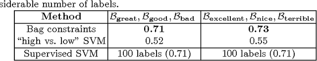 Figure 2 for Ballpark Learning: Estimating Labels from Rough Group Comparisons