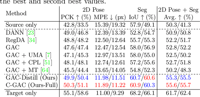 Figure 2 for Domain Adaptive Hand Keypoint and Pixel Localization in the Wild