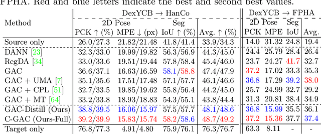 Figure 4 for Domain Adaptive Hand Keypoint and Pixel Localization in the Wild