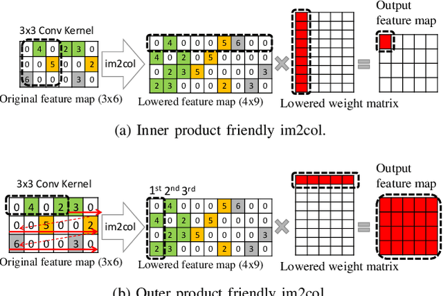 Figure 2 for Dual-side Sparse Tensor Core