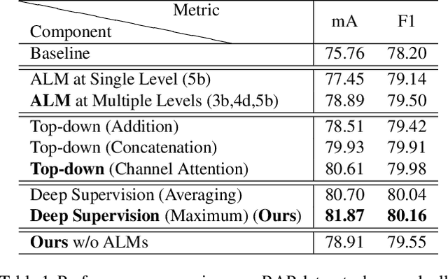 Figure 2 for Improving Pedestrian Attribute Recognition With Weakly-Supervised Multi-Scale Attribute-Specific Localization