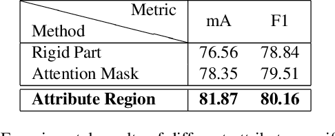 Figure 4 for Improving Pedestrian Attribute Recognition With Weakly-Supervised Multi-Scale Attribute-Specific Localization