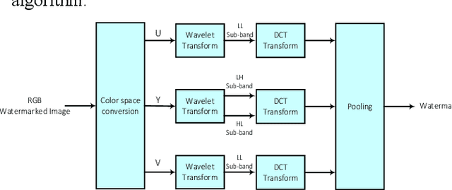 Figure 1 for Robustness and Imperceptibility Enhancement in Watermarked Images by Color Transformation