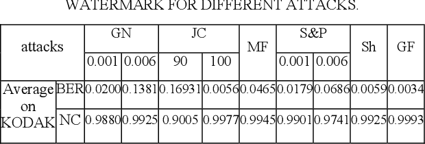 Figure 2 for Robustness and Imperceptibility Enhancement in Watermarked Images by Color Transformation