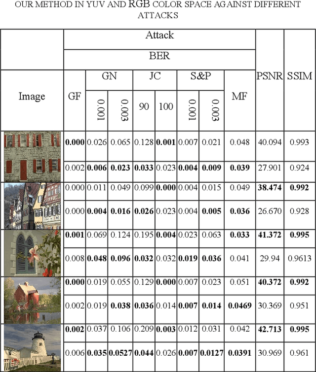 Figure 3 for Robustness and Imperceptibility Enhancement in Watermarked Images by Color Transformation