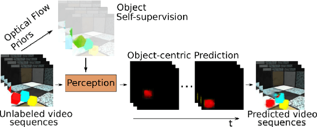 Figure 1 for Object-centric Video Prediction without Annotation